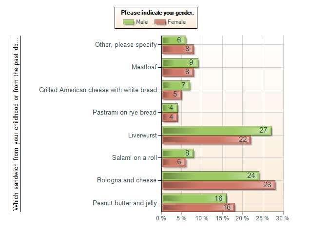 Mezzetta Sandwich Survey: Which sandwich from