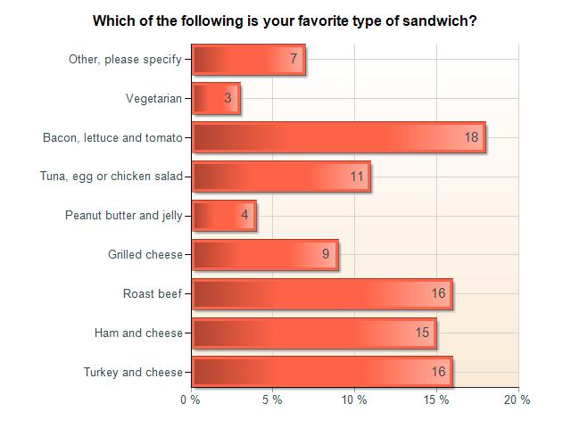 Mezzetta Sandwich Survey: Which of the