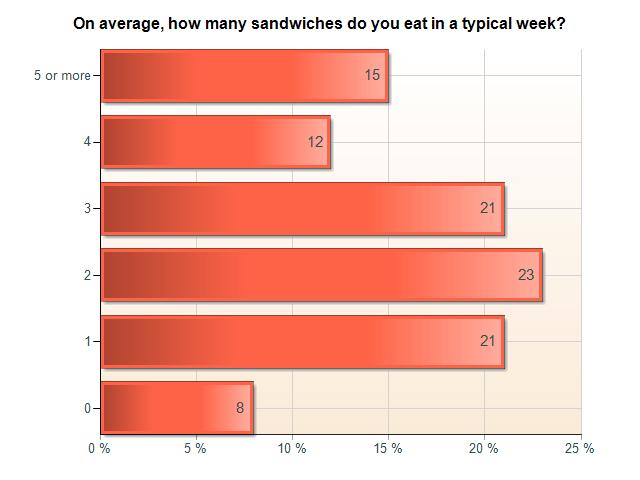 Mezzetta Sandwich Survey: On average, how
