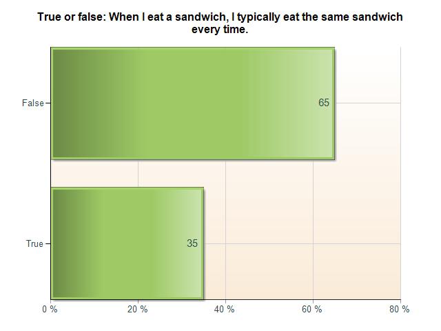 Mezzetta Sandwich Survey: True or false: When I eat a