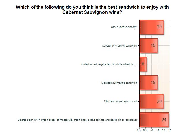Mezzetta Sandwich Survey: Which of the following do you
