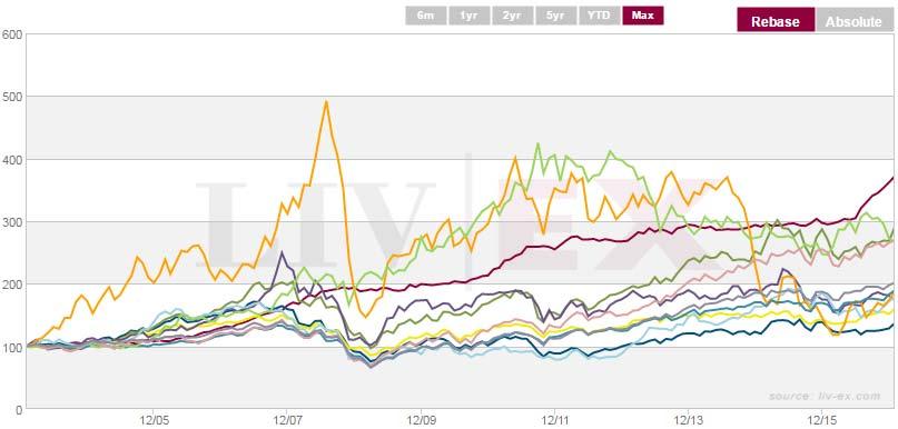 BURGUNDY 150 VS GLOBAL EQUITIES, OIL & GOLD Given the appropriate timeframe of investment, Burgundy s merits are clear.