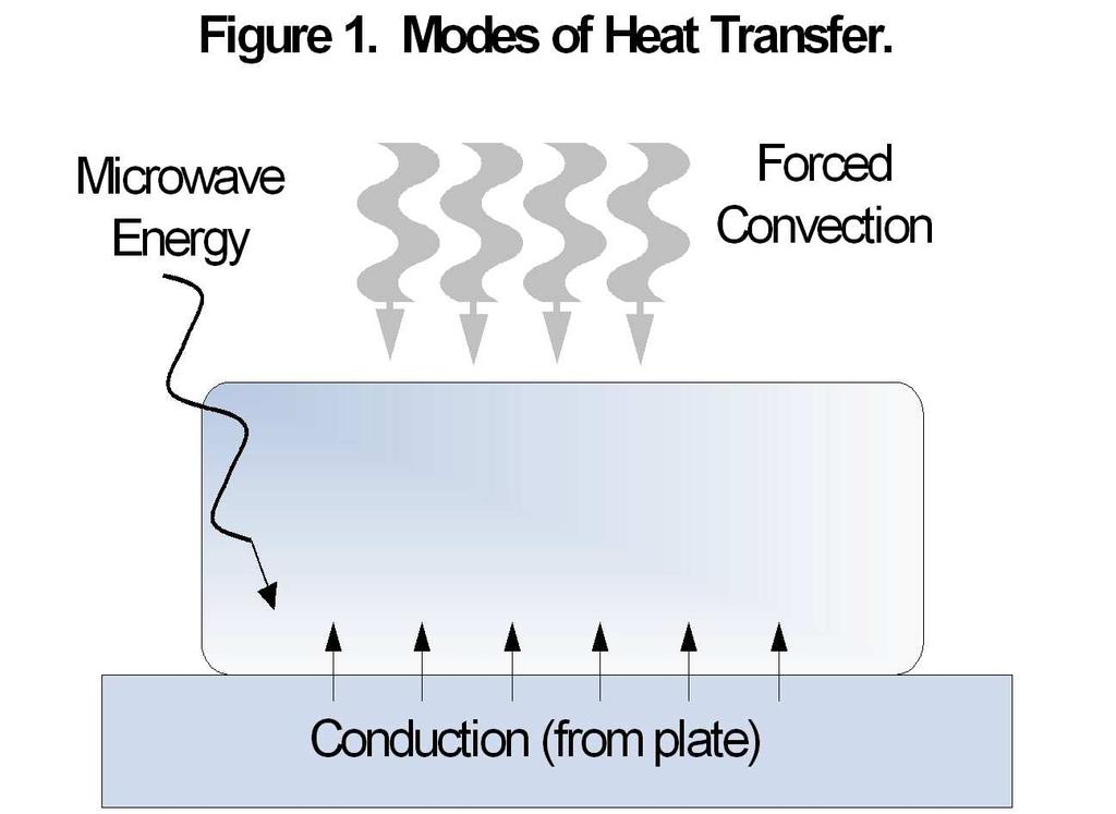 MODES OF HEAT TRANSFER IN SPEED COOKING Speed cooking works by getting energy into foods faster.