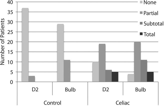 Flow diagram of study. Figure 2. Frequency distribution of grade atrophy in bulb and D2 in celiac patients and controls. Figure 3.