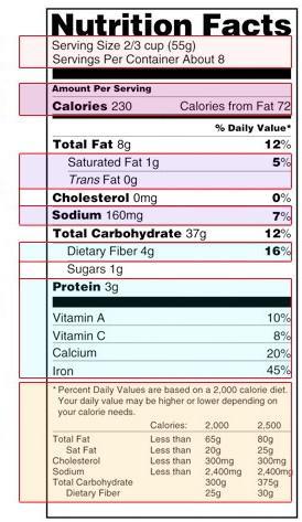 Food Label 1. Start with the serving information at the top of the label 2. Next, check total carbohydrates per serving. 3. Watch for added sugar Sugar: less than 6tsp/day 4 g on food label= 1tsp 4.