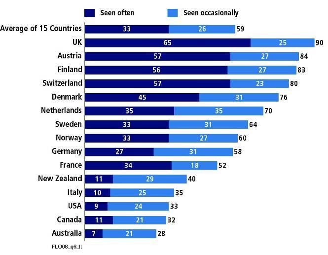 High Level of Consumer Familiarity and Trust By Country, 2008 Only