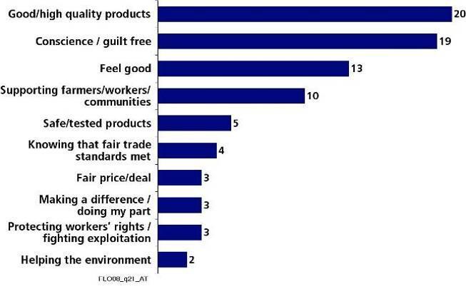 Perceived Consumer Benefits of FAIRTRADE Products Unprompted, Combined Mentions, Austria, 2008 15-country average is 11 percent 15-country average is 16 percent 15-country average is 10 percent One