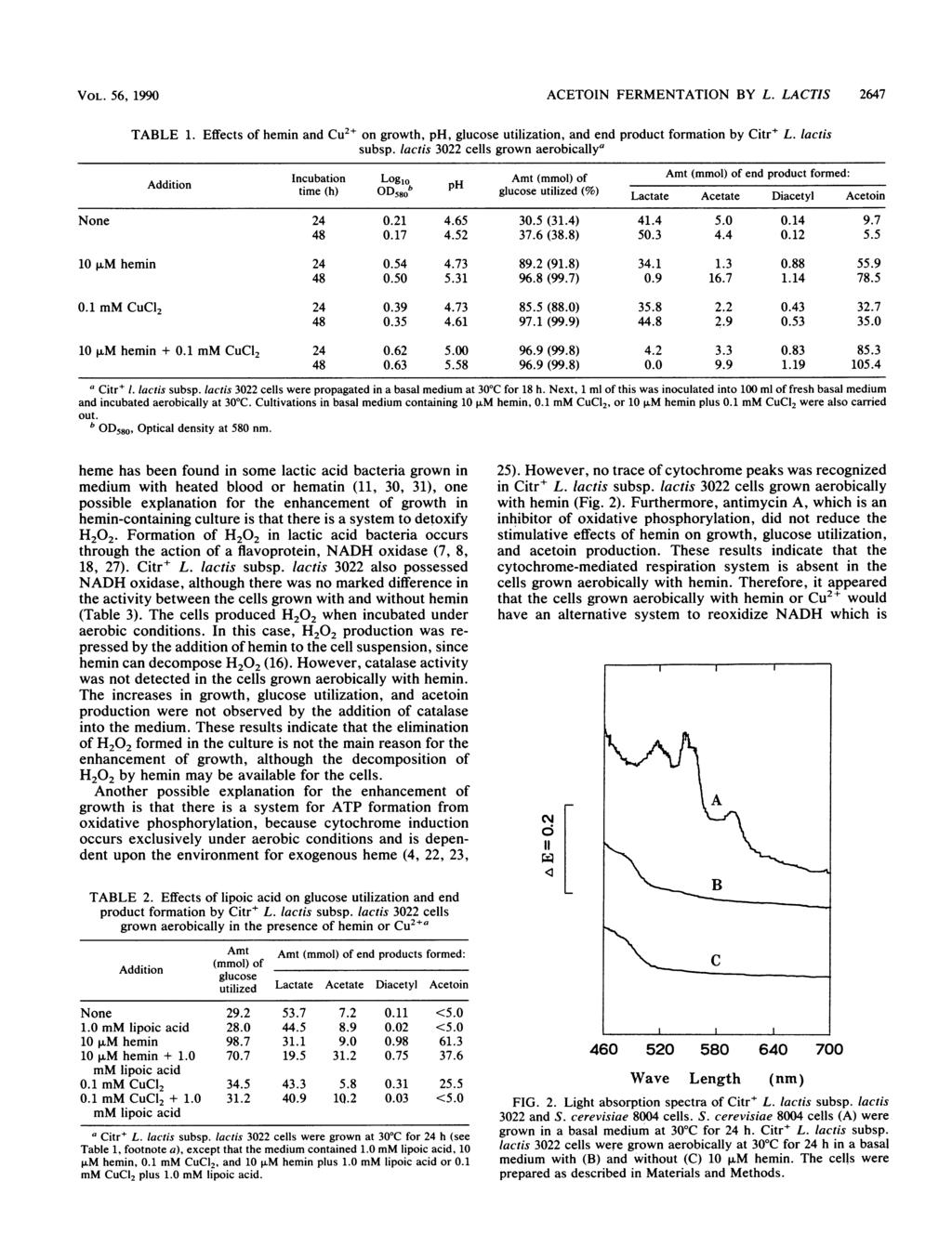 VOL. 56, 199 ACETOIN FERMENTATION BY L. LACTIS 2647 TABLE 1. Effects of hemin and Cu2" on growth, ph, glucose utilization, and end product formation by Citr+ L. lactis subsp.