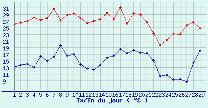Dry white harvest Red wine harvest September 2014 October 2014 Figure 9 Daily variations in temperature ( C) and precipitation (mm) in September and October 2014 Data from Mérignac (Météo France)