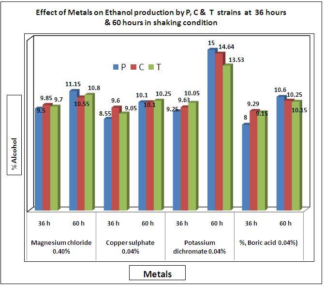 136 Md. Fakruddin et al.: Process Optimization of Bioethanol Production by Stress Tolerant Yeasts Isolated From Agro-Industrial Waste 3.5.