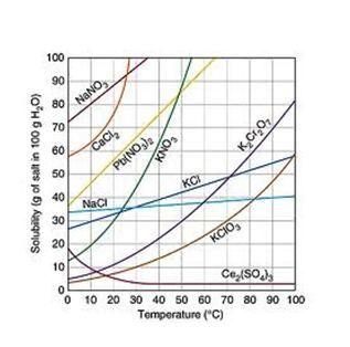 Temperature dependence on solubility of ionic salts http://chempaths.chemeddl.org/services/chempaths/?