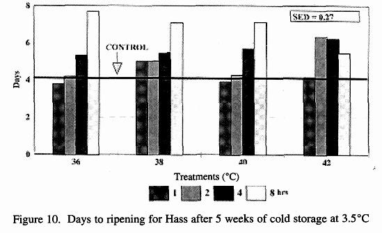 The days to ripening for the control vs treatments, differences in temperature, differences in duration and temperature/time interaction were all significantly different for both storage periods (P<0.