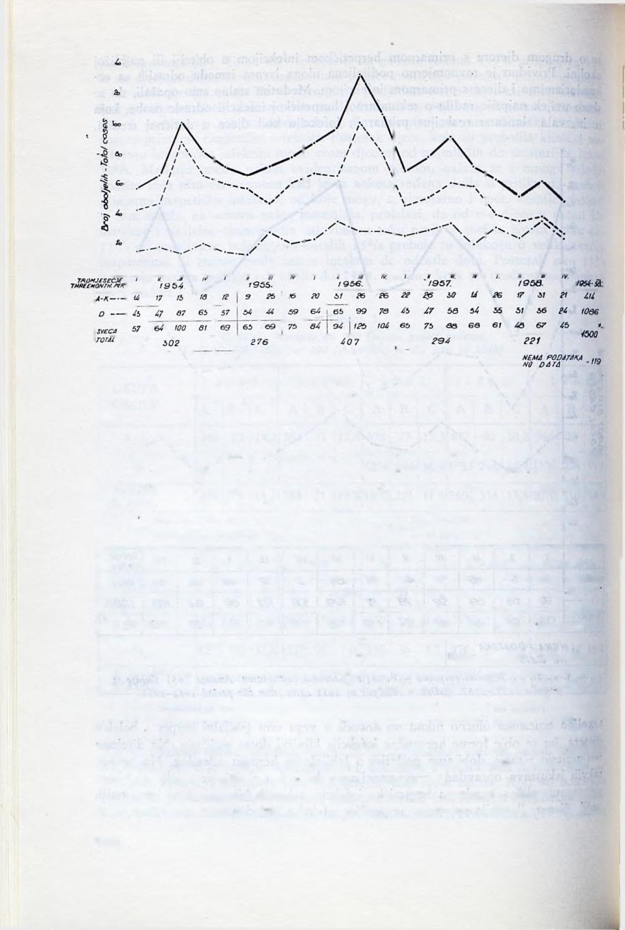 Sl. 5. F. H. P. Tok obolijevanja -po tromjesečjima 1954.-1958. Analiza 150 slučajeva - F. H. P. Tbreemonthly trend of incidence 1954-1958.