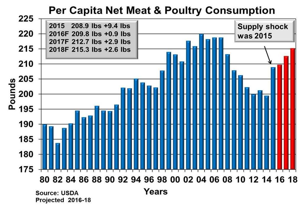 Per Capita Meat & Poultry