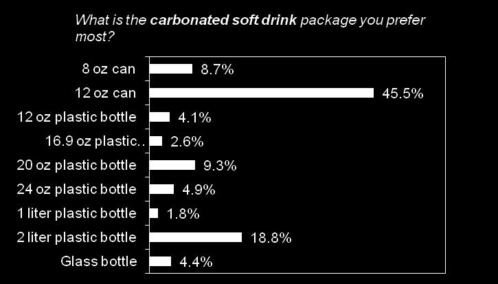 Most consumers prefer glass beer