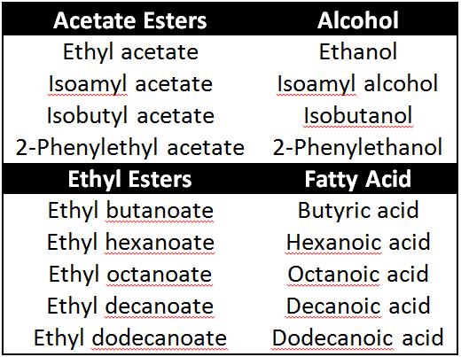 21 2.4.3.3 Ester Formation from Higher Alcohols Esters are the largest group of aroma compounds and are produced intracellularly as a result of yeast s metabolism (Nykanen & Nykanen, 1977).