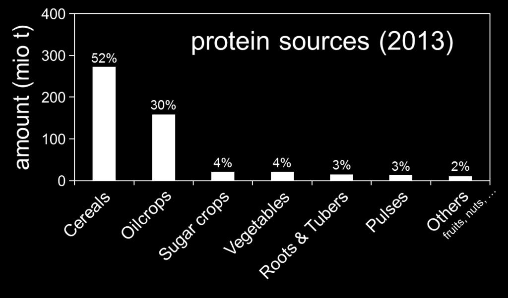 amount (mio t) Until 2050 we need to increase our protein production by 50%.