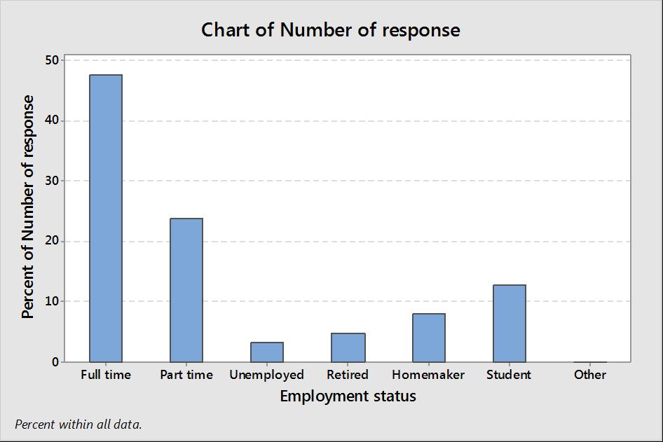Figure 3. Employment status of respondents C. Frequency of winery visits Most of the participants (39.