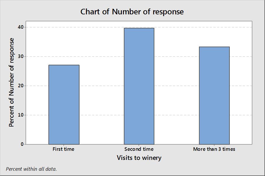 33% who had visited that winery more than three times, and slightly more than 26% had visited the winery at least once (see
