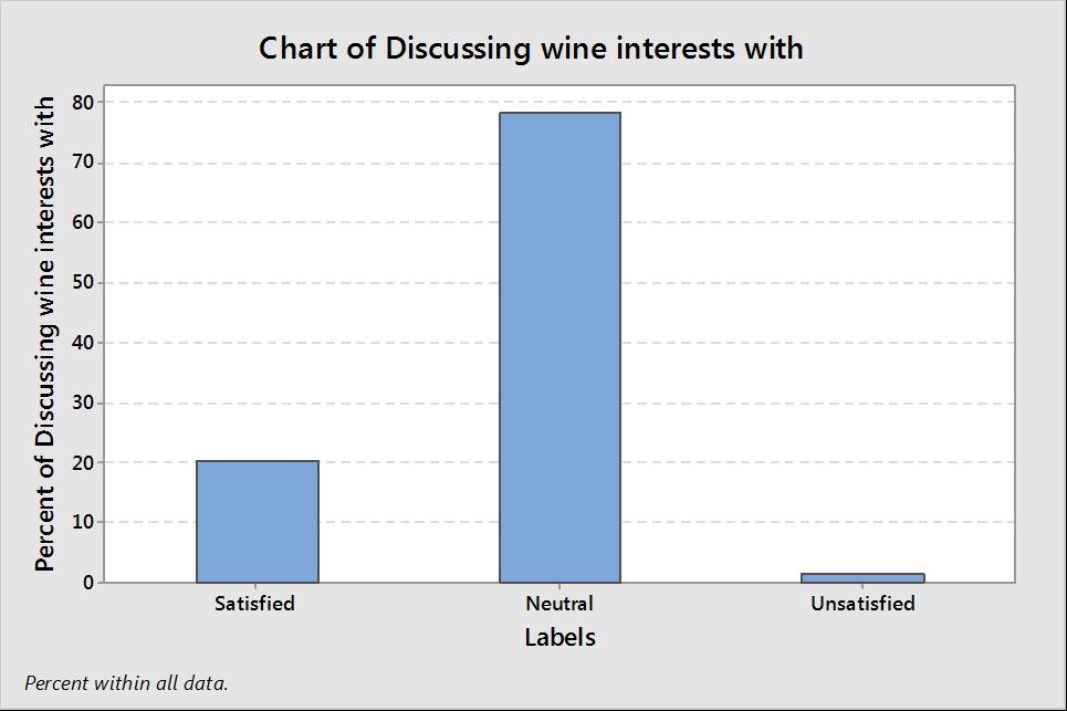 importance of discussing their interests about wine with other people, while only