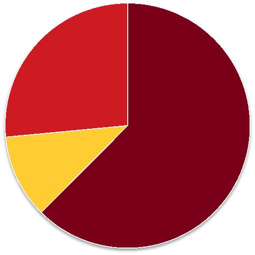 As shown in Chart 1-11, the majority of labor for the responding vineyards was provided by the owner/operator (62 percent).