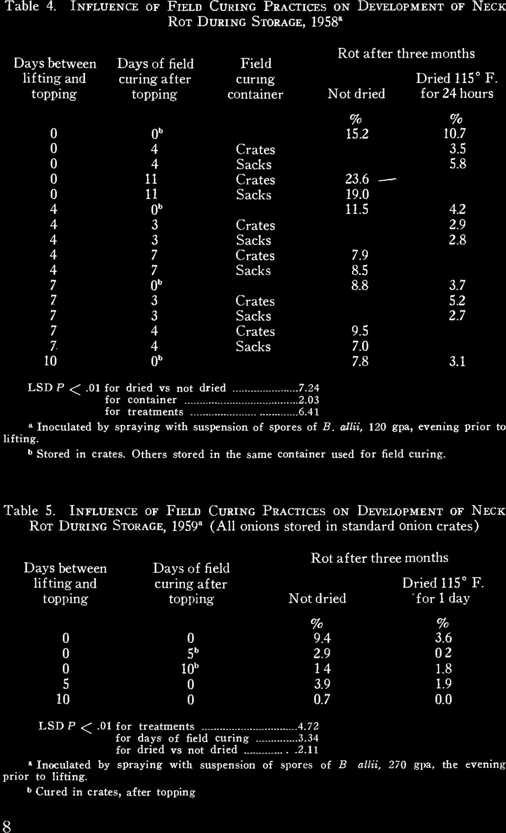 Table 4. INFLUENCE OF FIELD CURING PRACTICES ON DEVELOPMENT OF NECK ROT DURING STORAGE, 1958' Days between Rot after three months Days of field Field lifting and curing after curing Dried 115 F.