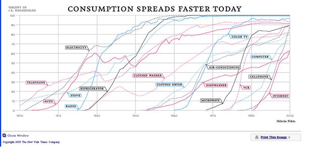 Examples of Adoption Curves % age of US Households 100 0 1900