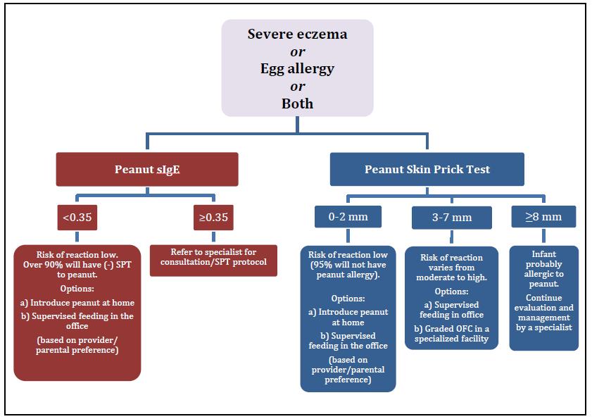 NIAID Guideline Algorithm * * To minimize a delay in peanut introduction for children who may test negative, testing for peanut-specific IgE may be the preferred initial approach in certain health