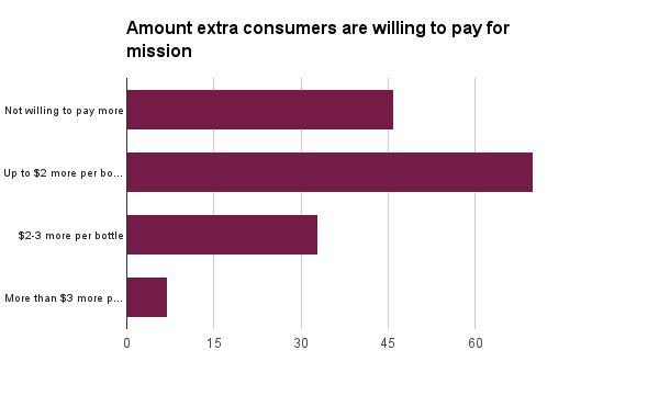 US Consumer Responses to Mission How much extra are you willing to pay to
