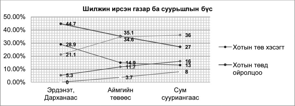Proceedings of the Mongolian Academy of Sciences Vol. 53 No 02 (206) 2013 дийлэнх буюу 45.3% нь аймгийн төвөөс, 24.3% нь сум суурингаас шилжин ирдэг бол хөдөөнөөс 18% нь, хот дотроо 2.