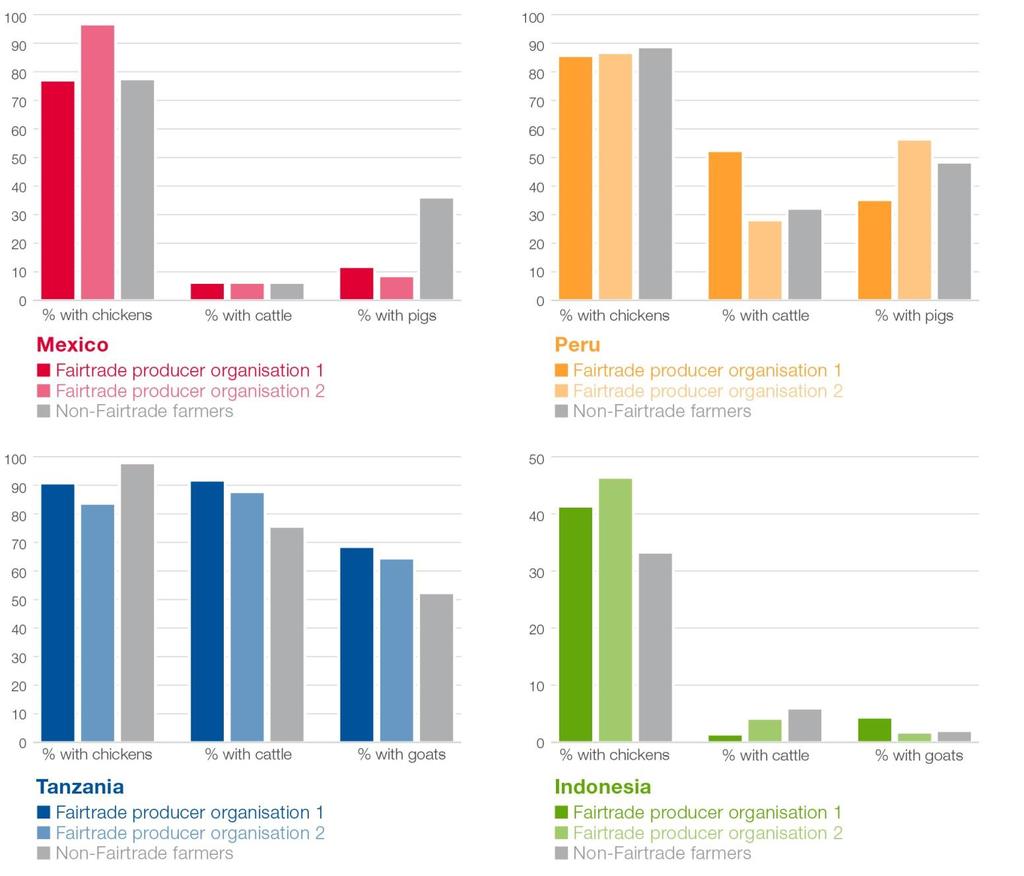 Figure 18: Livestock owned by Fairtrade and non-fairtrade farms Box 31: Summary of findings on improvement in individual and joint ownership of productive assets Overall, in terms of organisational