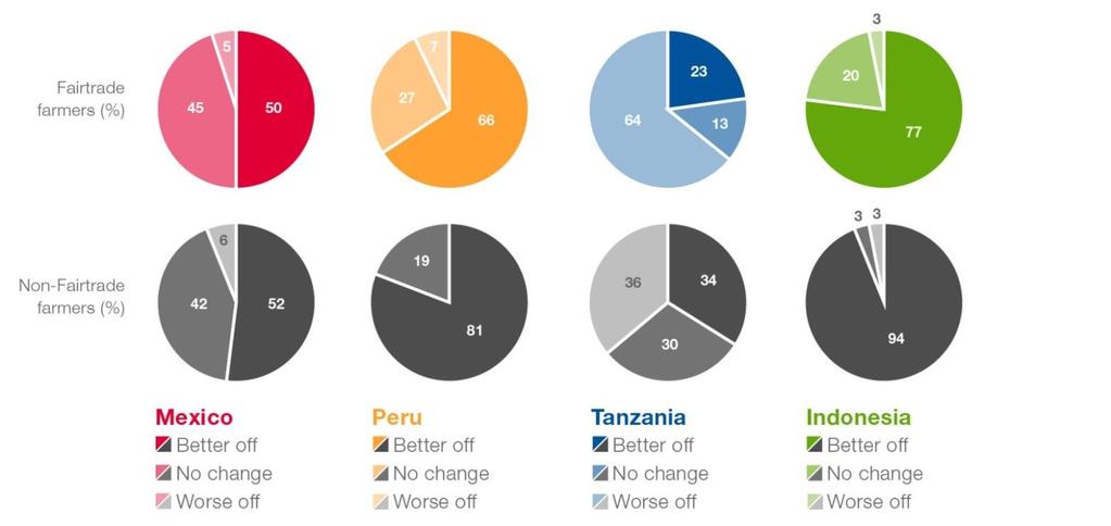 Figure 23: Chart showing Fairtrade and non-fairtrade producer perceptions of change in their economic status over the past five years Box 44: Summary of findings on improved household income, assets