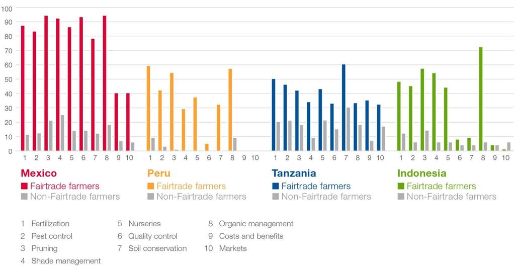 Figure 2: Percentage of farmers who have received training in key topics On the support for vulnerable and marginalised groups resulting from Fairtrade, we found limited effects In terms of gender