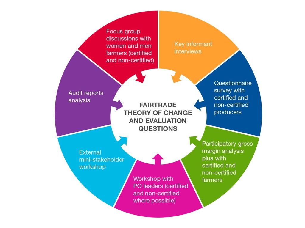 Figure 6: Use of mixed methods responding to the Fairtrade theory of change and evaluation questions For Fairtrade, this study can inform its policies and practices through the recommendations