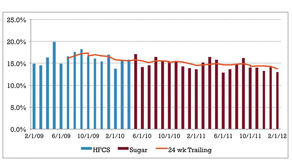 NIELSEN DATA SHOWS THAT HFCS-FREE FORMULATIONS DON T IMPACT SALES GROWTH.