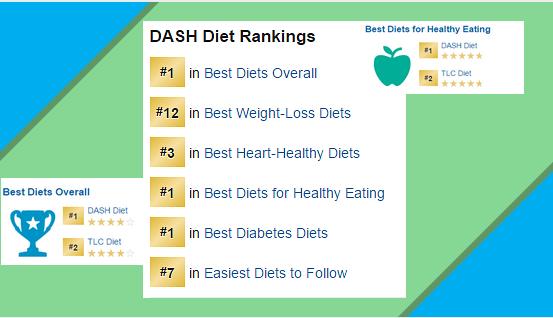 Yes. Many studies show DASH can lower blood pressure, which if too high can trigger heart disease, heart failure and stroke.