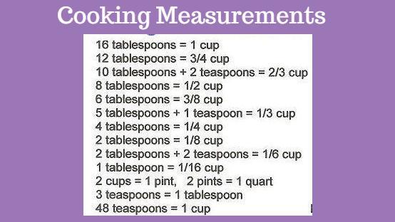 1 tablespoon (tbsp) = 3 teaspoons (tsp) 1 /16 cup =1 tablespoon 1 /8 cup =2 tablespoons 1 /6 cup =2 tablespoons + 2 teaspoons 1 /4 cup =4 tablespoons 1 /3 cup =5