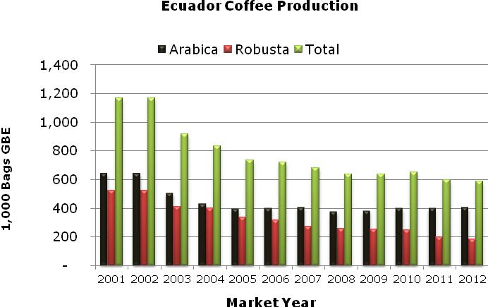 About 53 percent of coffee-producing areas are located in Ecuador s coastal provinces (for example: Manabí, 35 percent), 22 percent in the Sierra (Loja, 15 percent), and 25 percent in the Amazon