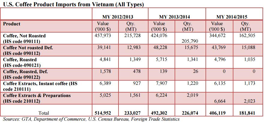 Table 5: The United States coffee product imports from Vietnam. (GTA, Department of Commerce, U.S. census Bureau, Foreign Trade Statistics. 2015.) Table 5 gives detail information about the U.