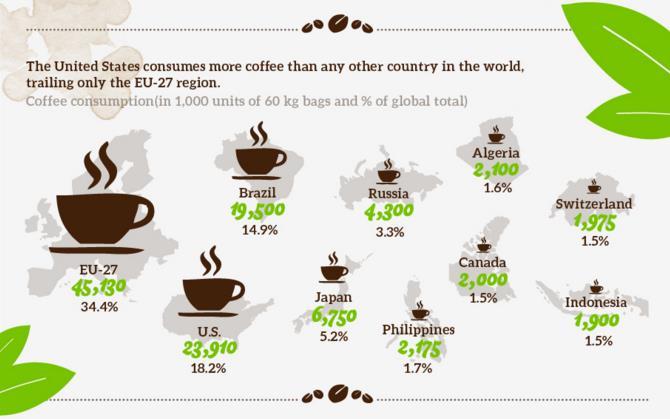 Picture 8: Coffee consumption in the United States. (The Statistics Portal 2013b.