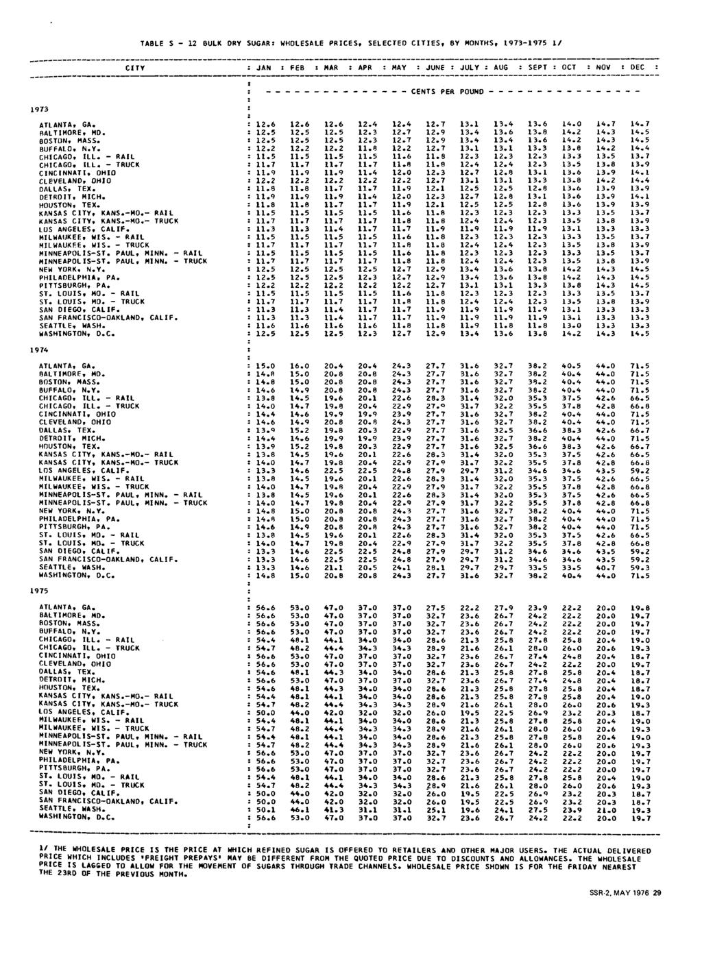 TABLE S - 12 BULK DRY SUGAR: WHOLESALE PRICES, SELECTED CITIES, BY MONTHS, 1973-1975 1/