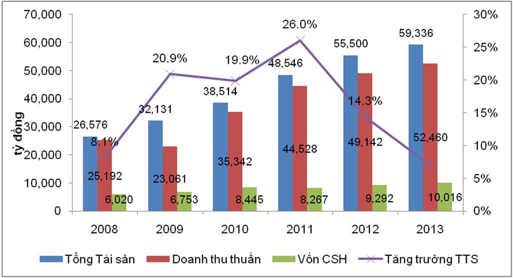 Về tăng trưởng tài sản: Trong giai đoạn 2008-2013, tổng tài sản của Vietnam Airlines tăng trưởng bình quân 16%/năm, trong đó, năm 2011 đạt mức tăng trưởng cao nhất (26%).