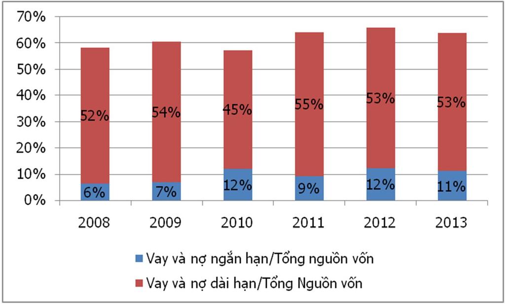 Hình 7: Cơ cấu vốn vay Nguồn: Vietnam Airlines - Vay nợ dài hạn của Vietnam Airlines chủ yếu là để tài trợ cho các dự án đầu tư mua máy bay (theo chiến lược phát triển đội bay đã được Chính phủ phê