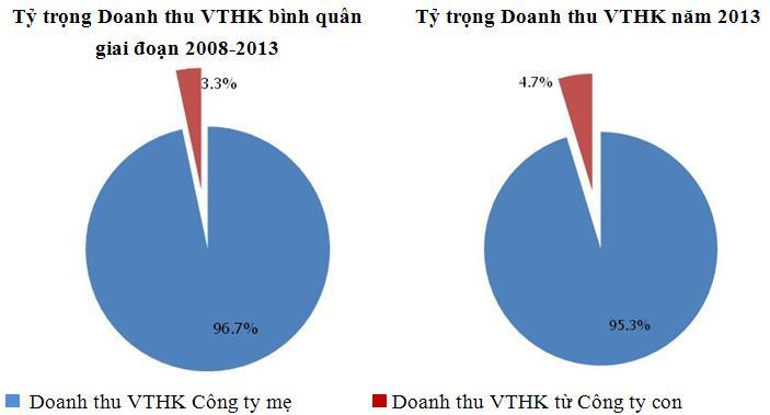 Hình 11: Tỷ trọng Doanh thu vận tải hàng không của Vietnam Airlines trong Doanh thu vận tải hàng không hợp nhất Nguồn: Báo cáo tài chính hợp nhất và Báo cáo tài chính Công ty mẹ đã kiểm toán năm