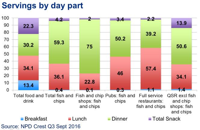 However, in comparison with the overall food and drink consumer, older consumers buy more fish and chips servings. Consumers aged 35 and over bought 69.