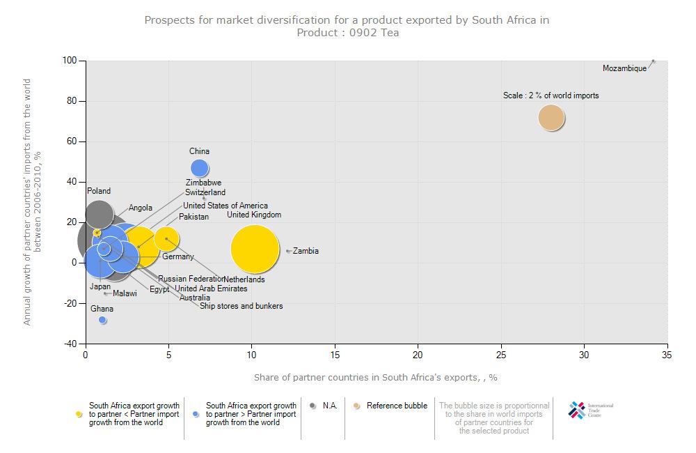 Figure 24: Prospects for market diversification of black