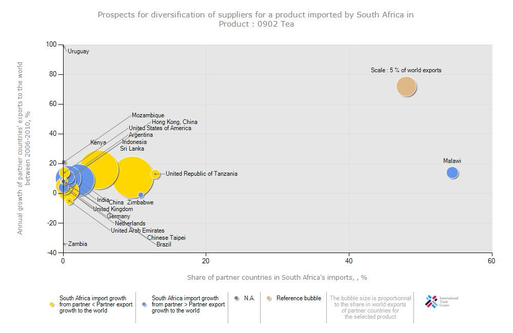 Figure 26: Prospects for diversification of suppliers of