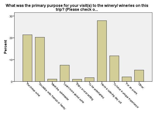 What was the primary purpose for your visit(s) to the