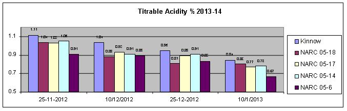 3, showed a trend of acidity variation, as it tended to decrease throughout the study period, starting from last week of November to 2 nd week of January, during both years of harvesting.