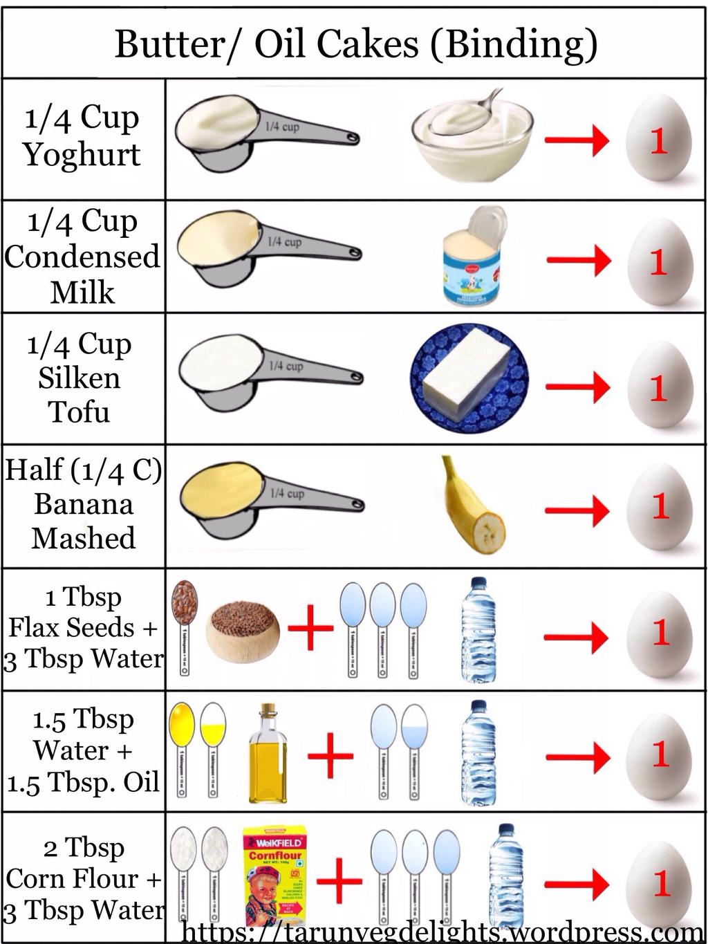 Alternative ingredients For students that are allergic to eggs, please see ingredient ideas below If you know how to adapt these ingredients otherwise, then please follow what you already know/ use